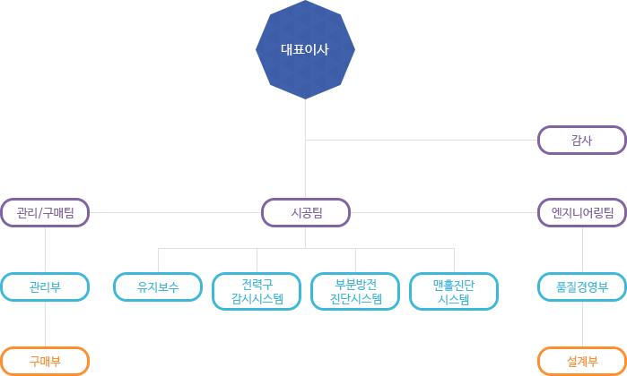 조직도